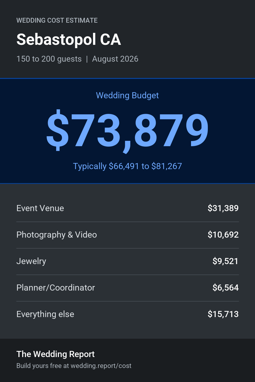 Wedding cost estimate for Sebastopol CA