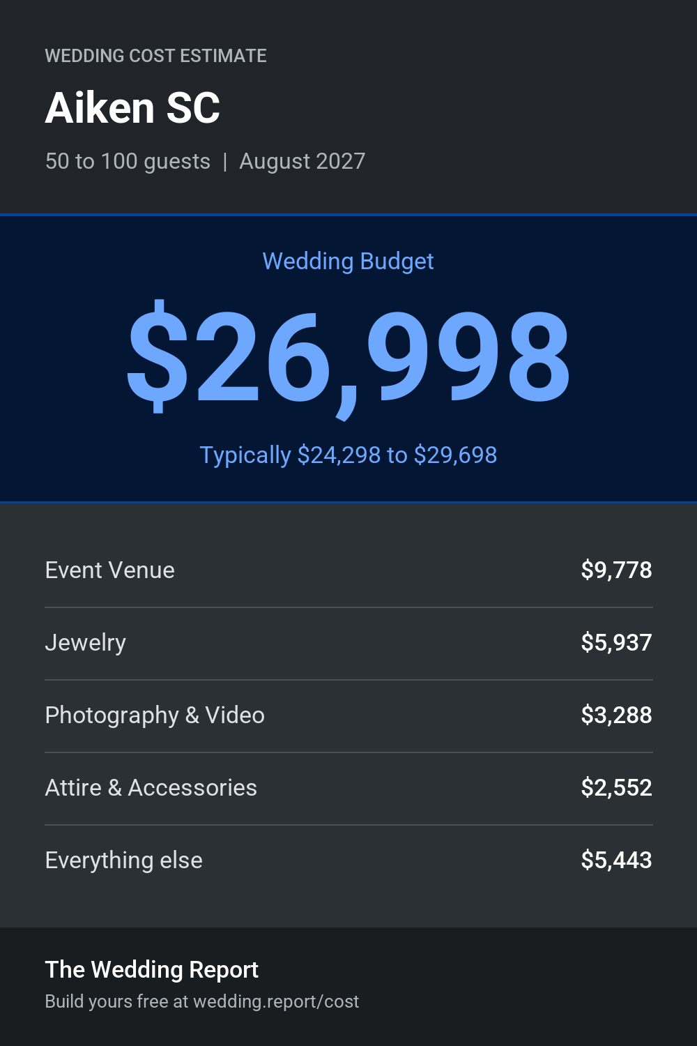 Wedding cost estimate for Aiken SC