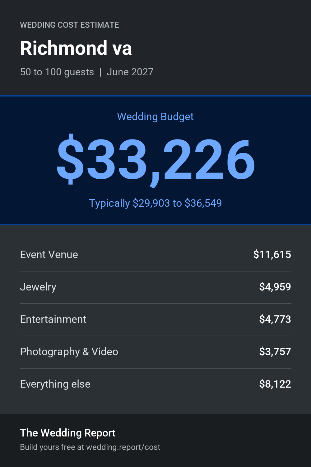 Wedding cost estimate for Richmond va
