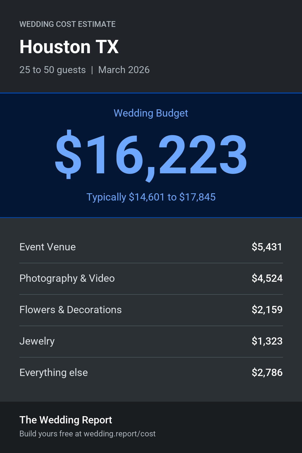 Wedding cost estimate for Houston TX