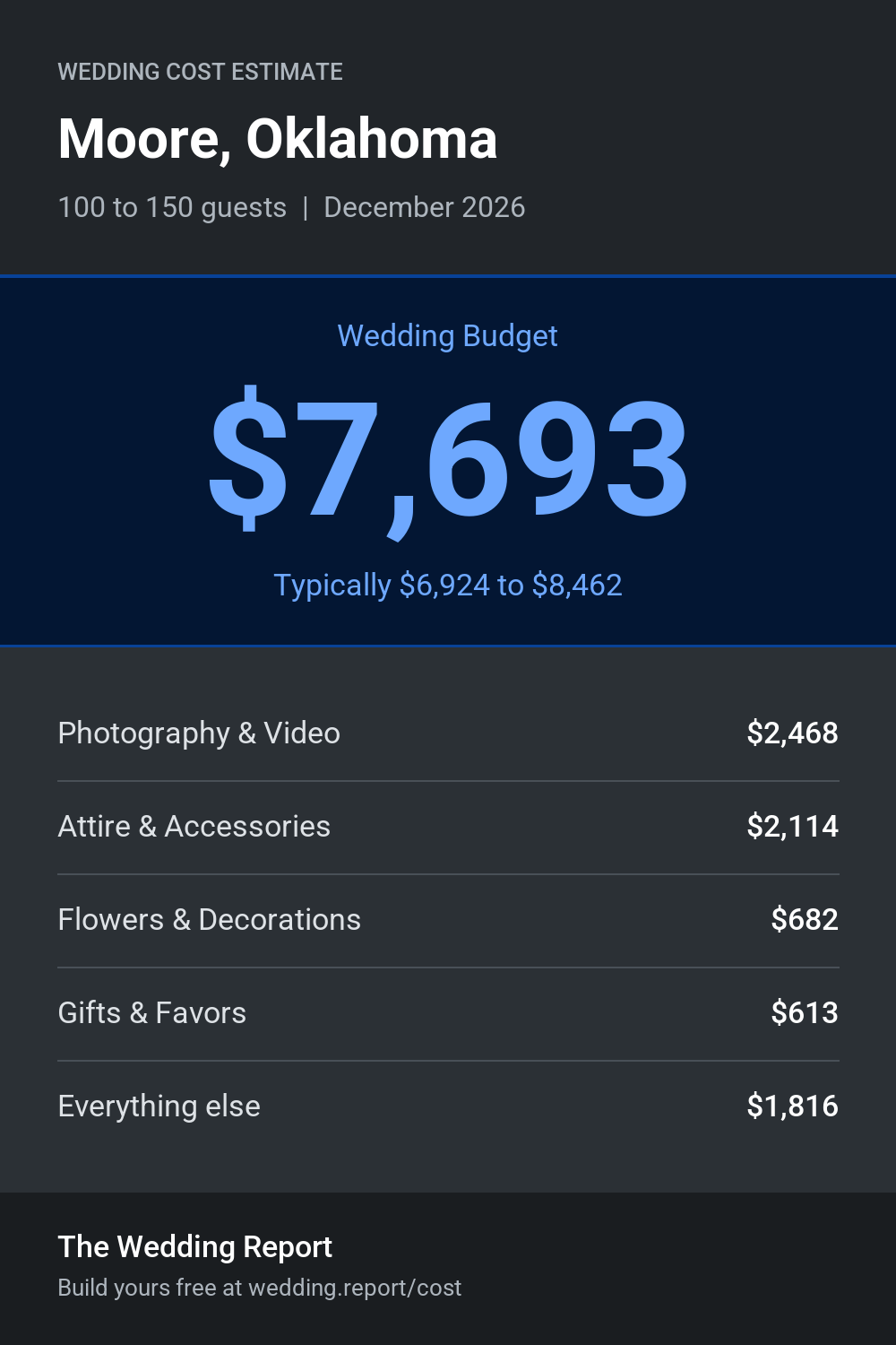 Wedding cost estimate for Moore, Oklahoma 