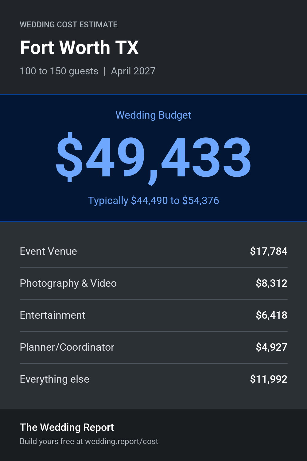 Wedding cost estimate for Fort Worth TX