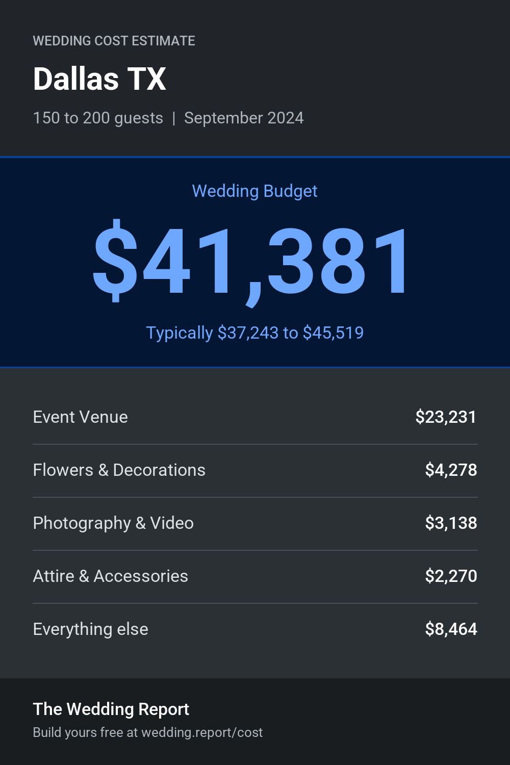 Wedding cost estimate for Dallas TX