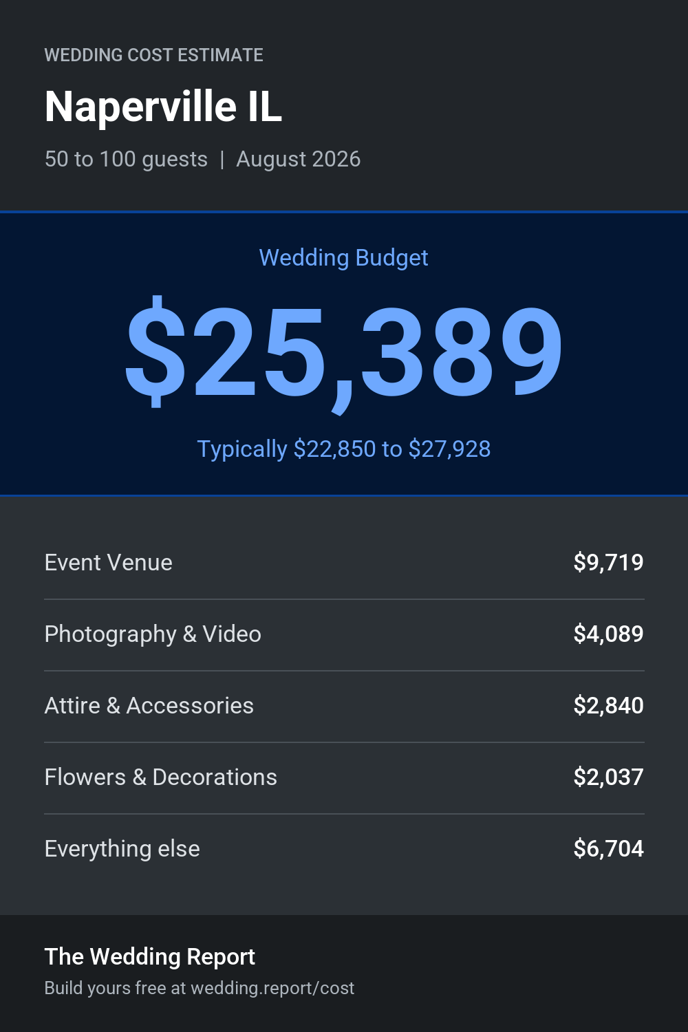 Wedding cost estimate for Naperville IL