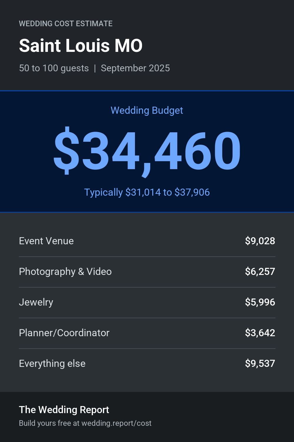 Wedding cost estimate for Saint Louis MO