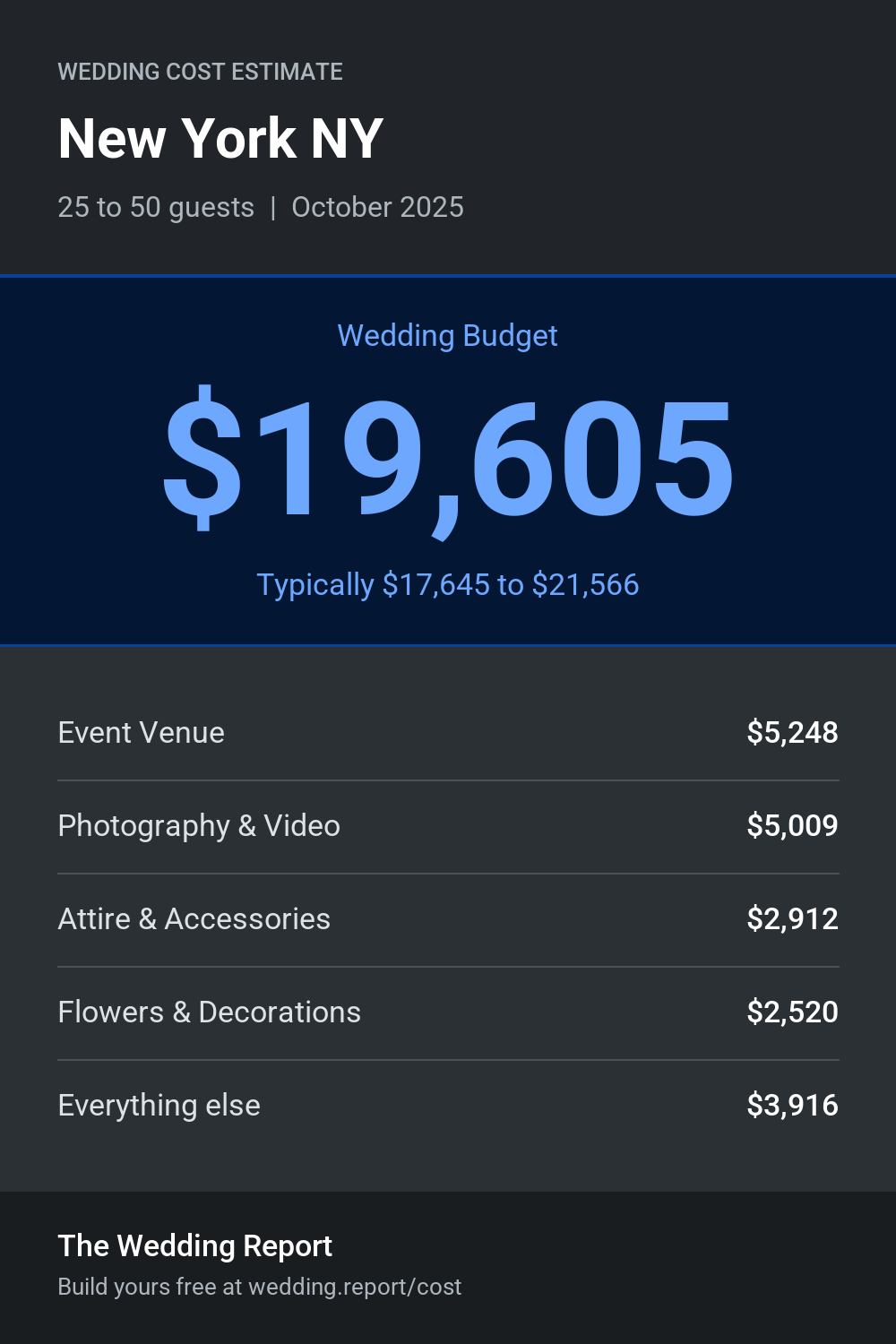 Wedding cost estimate for New York NY