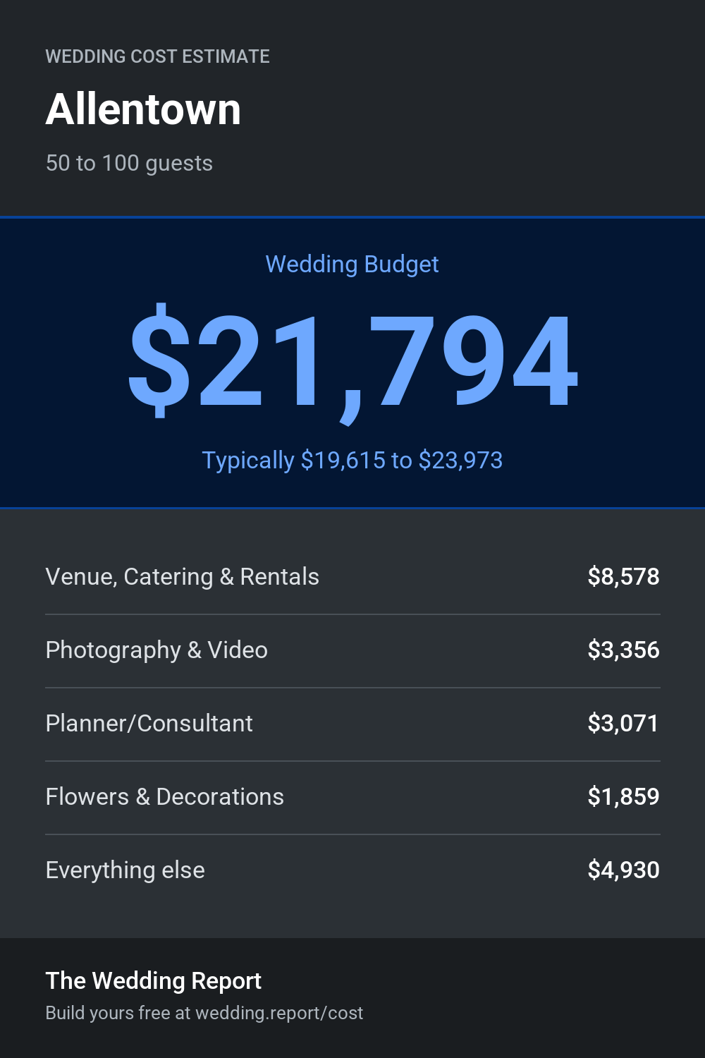 Wedding cost estimate for Allentown