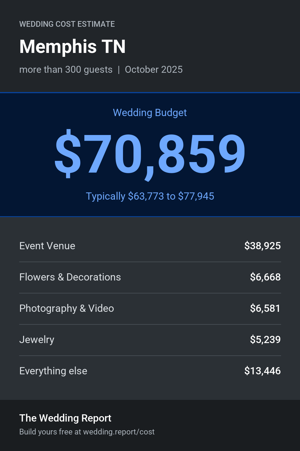 Wedding cost estimate for Memphis TN