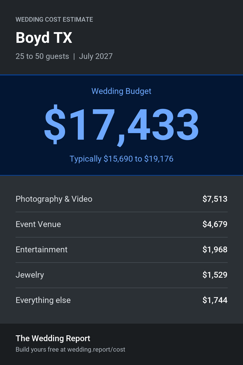 Wedding cost estimate for Boyd TX