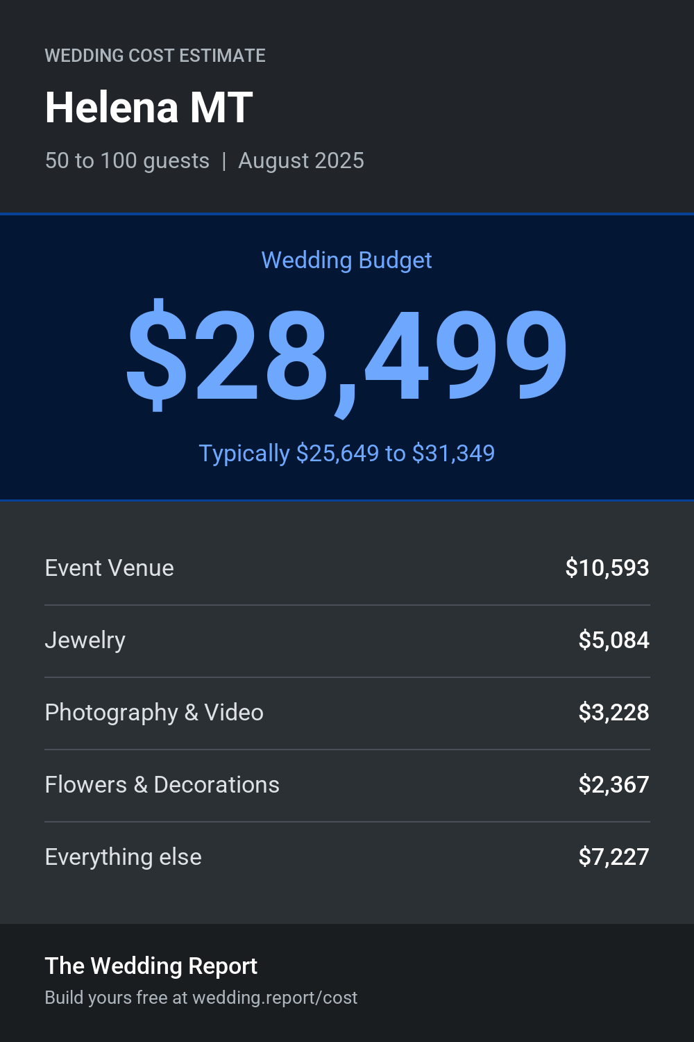 Wedding cost estimate for Helena MT