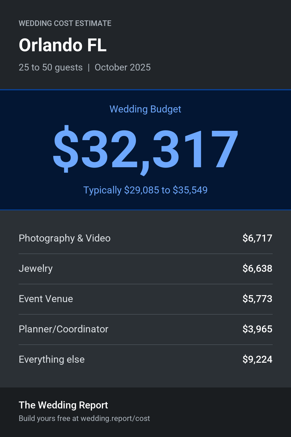 Wedding cost estimate for Orlando FL