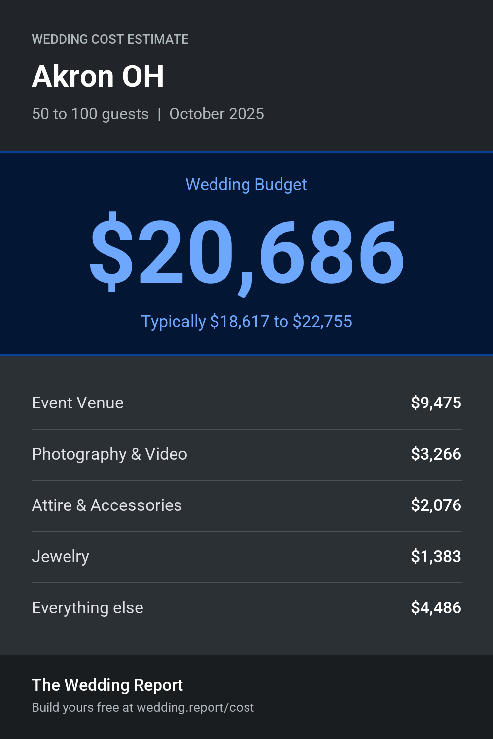 Wedding cost estimate for Akron OH