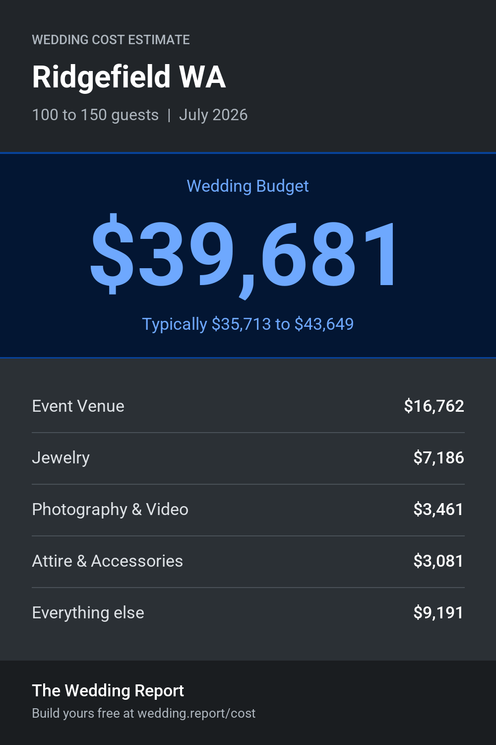 Wedding cost estimate for Ridgefield WA