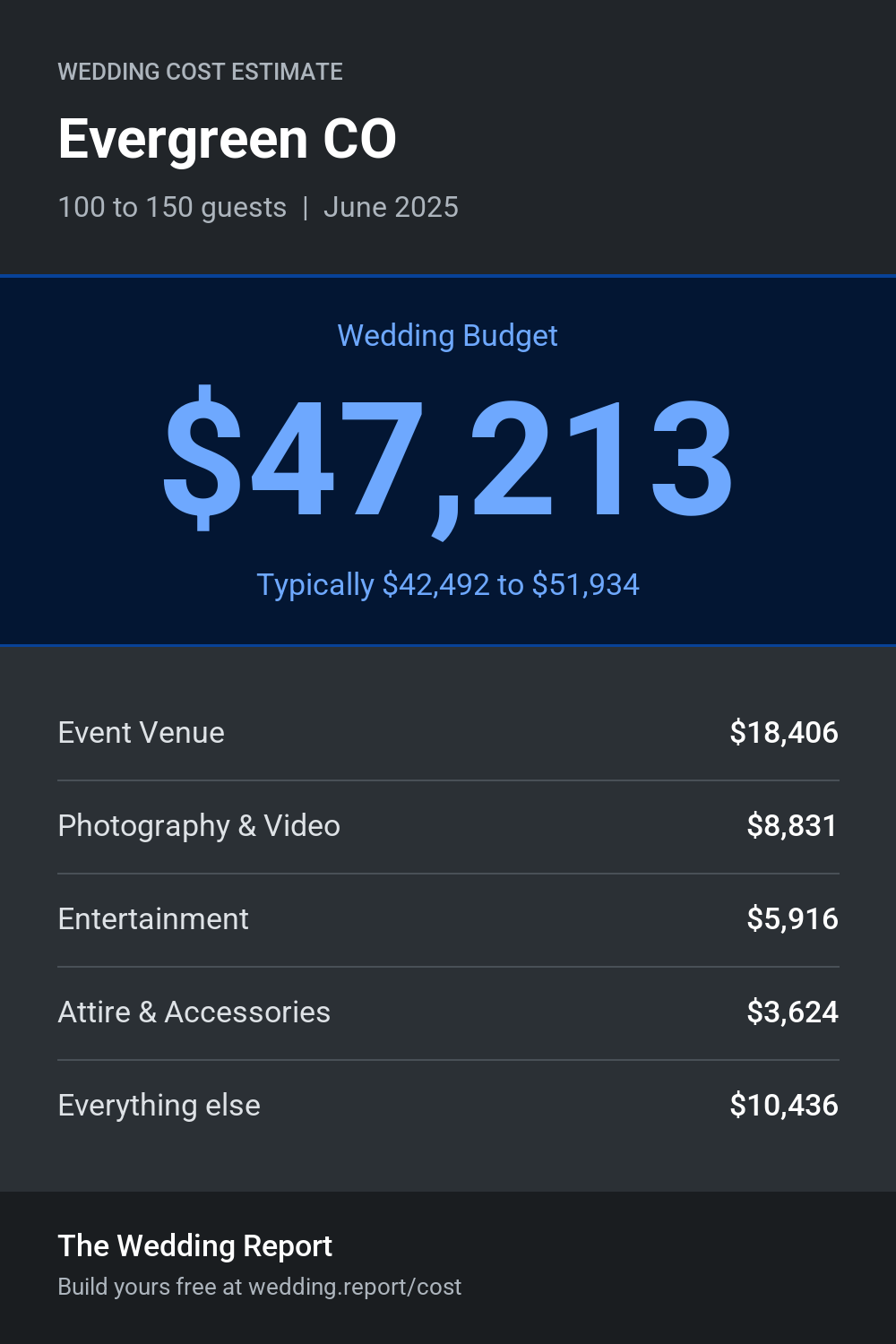 Wedding cost estimate for Evergreen CO