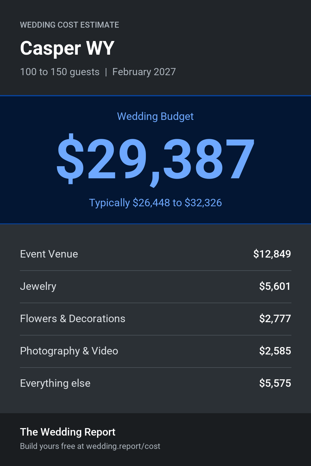 Wedding cost estimate for Casper WY