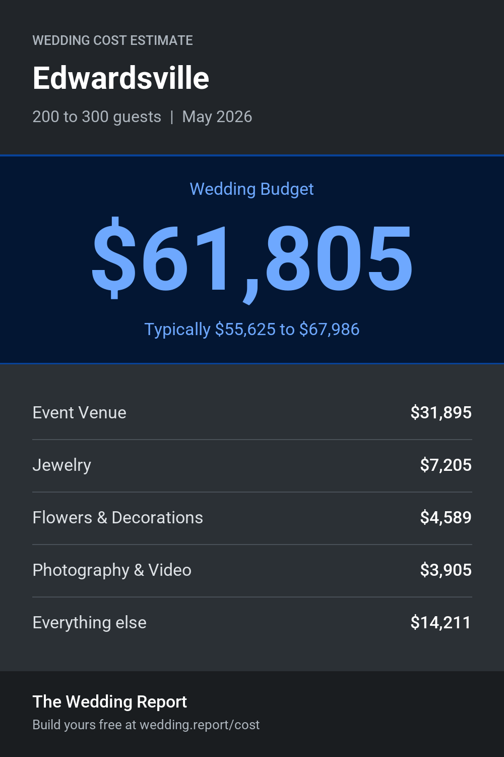 Wedding cost estimate for Edwardsville