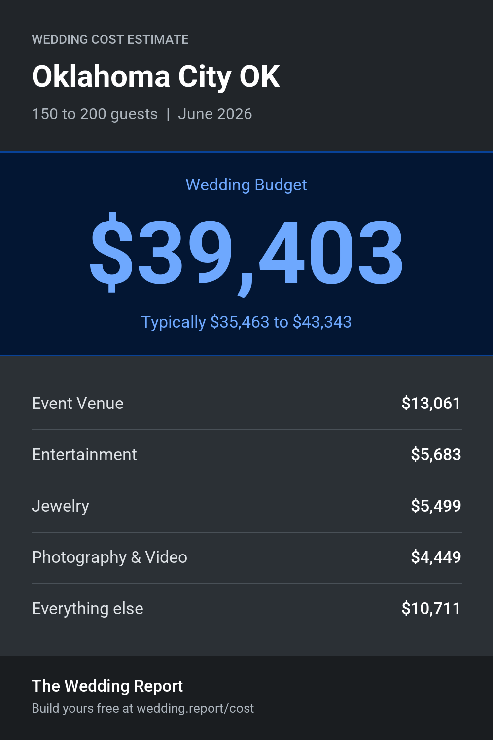 Wedding cost estimate for Oklahoma City OK