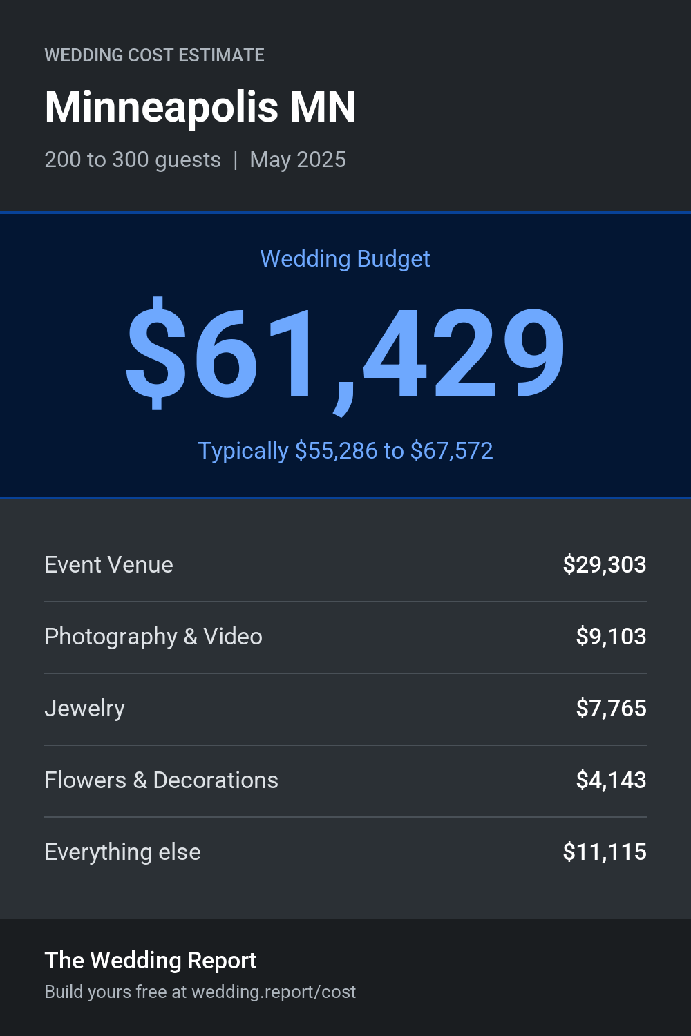Wedding cost estimate for Minneapolis MN