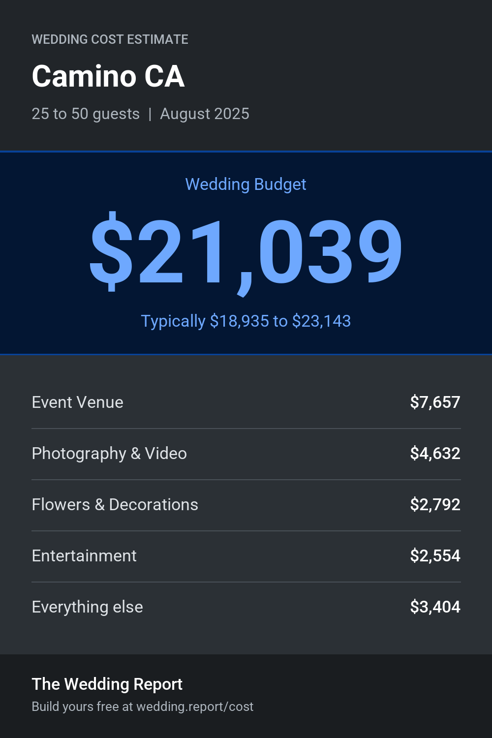 Wedding cost estimate for Camino CA