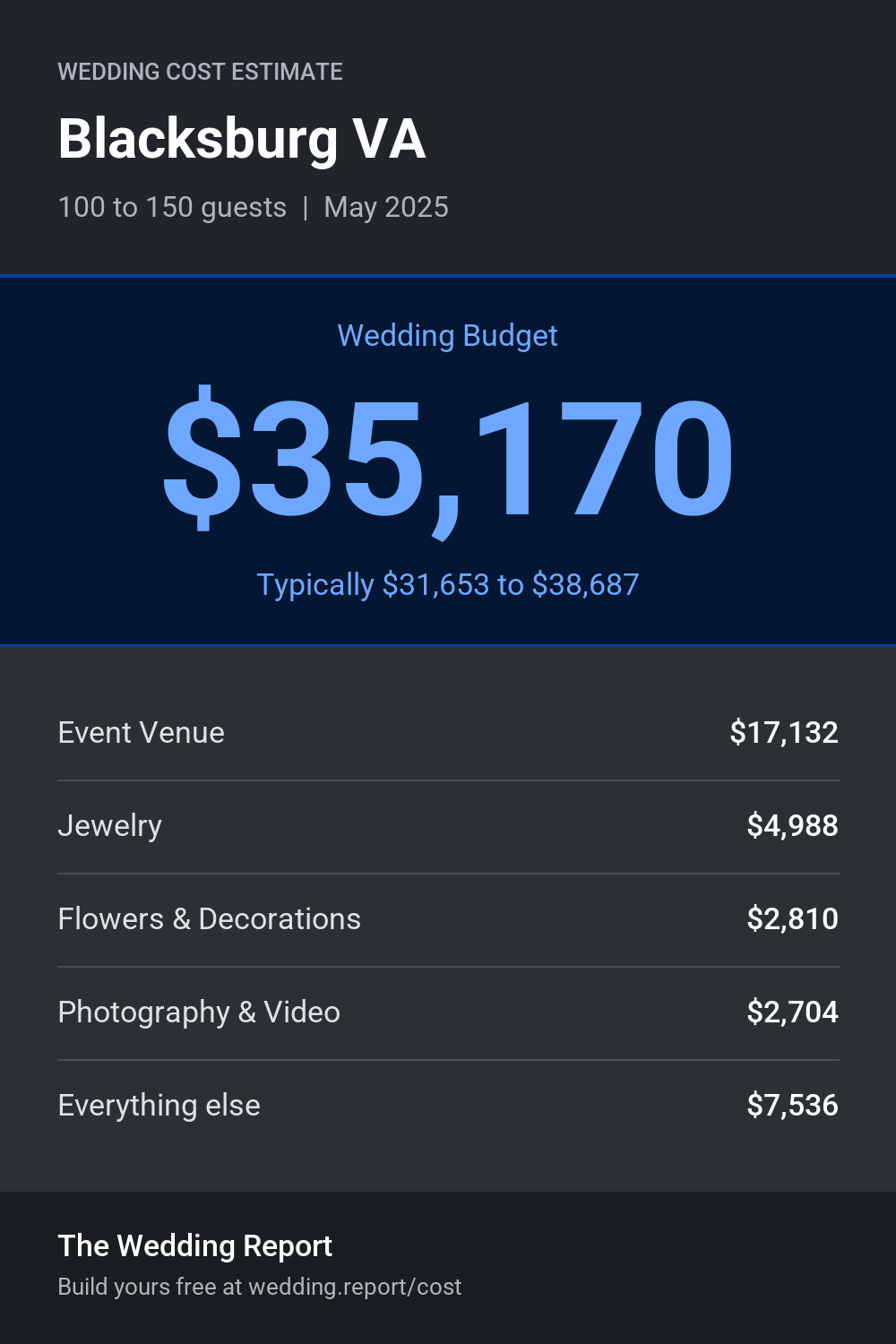 Wedding cost estimate for Blacksburg VA