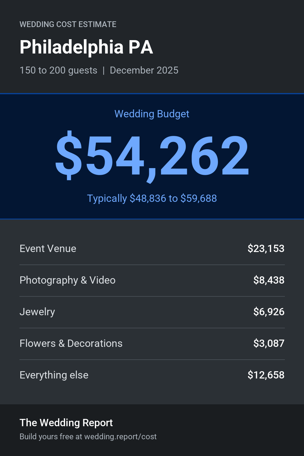Wedding cost estimate for Philadelphia PA