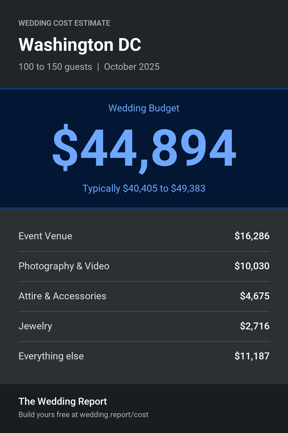 Wedding cost estimate for Washington DC
