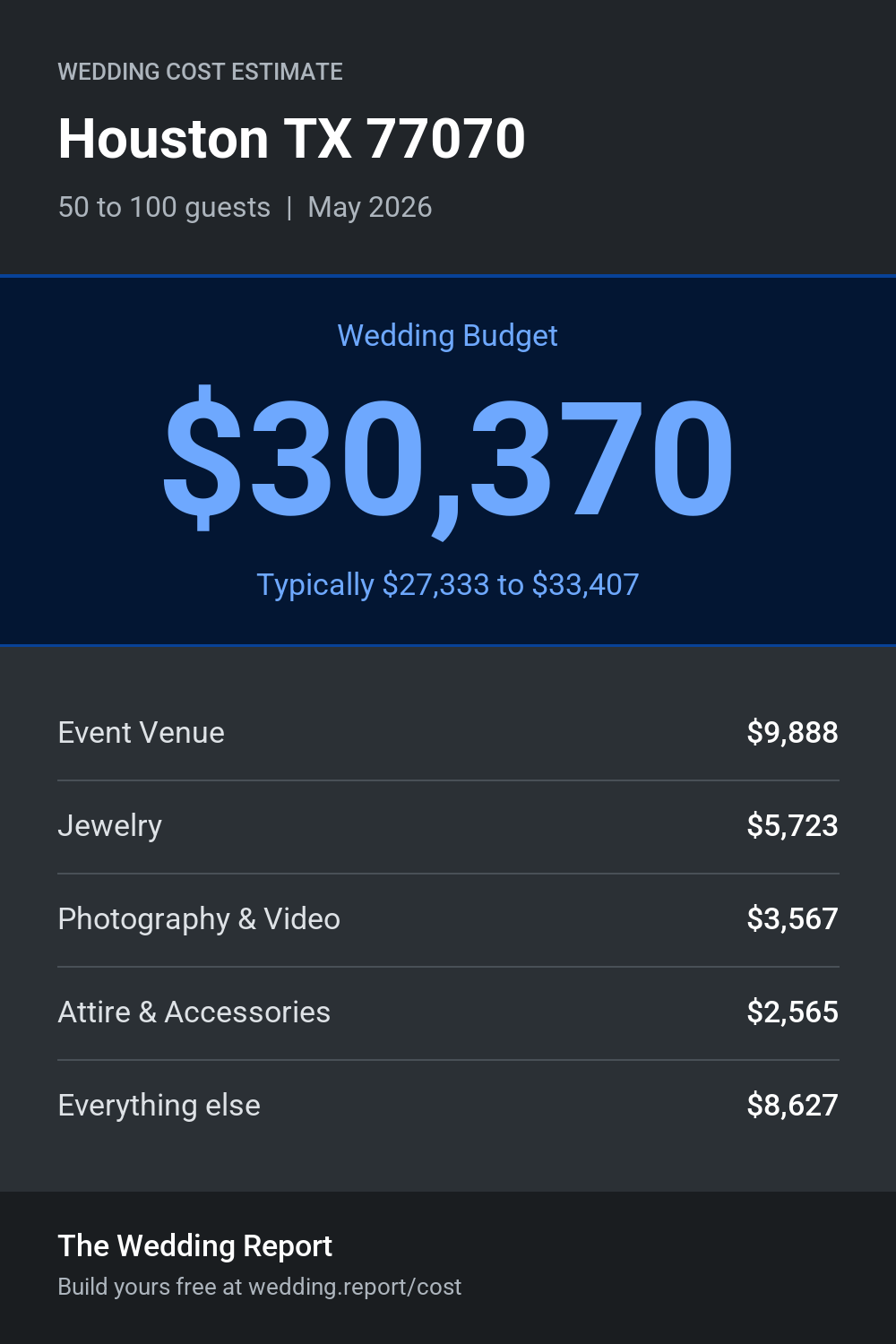 Wedding cost estimate
