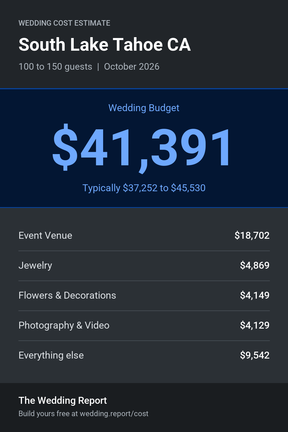 Wedding cost estimate for South Lake Tahoe CA