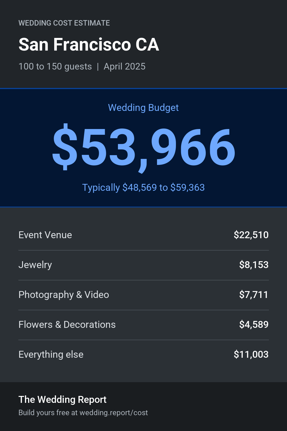 Wedding cost estimate for San Francisco CA