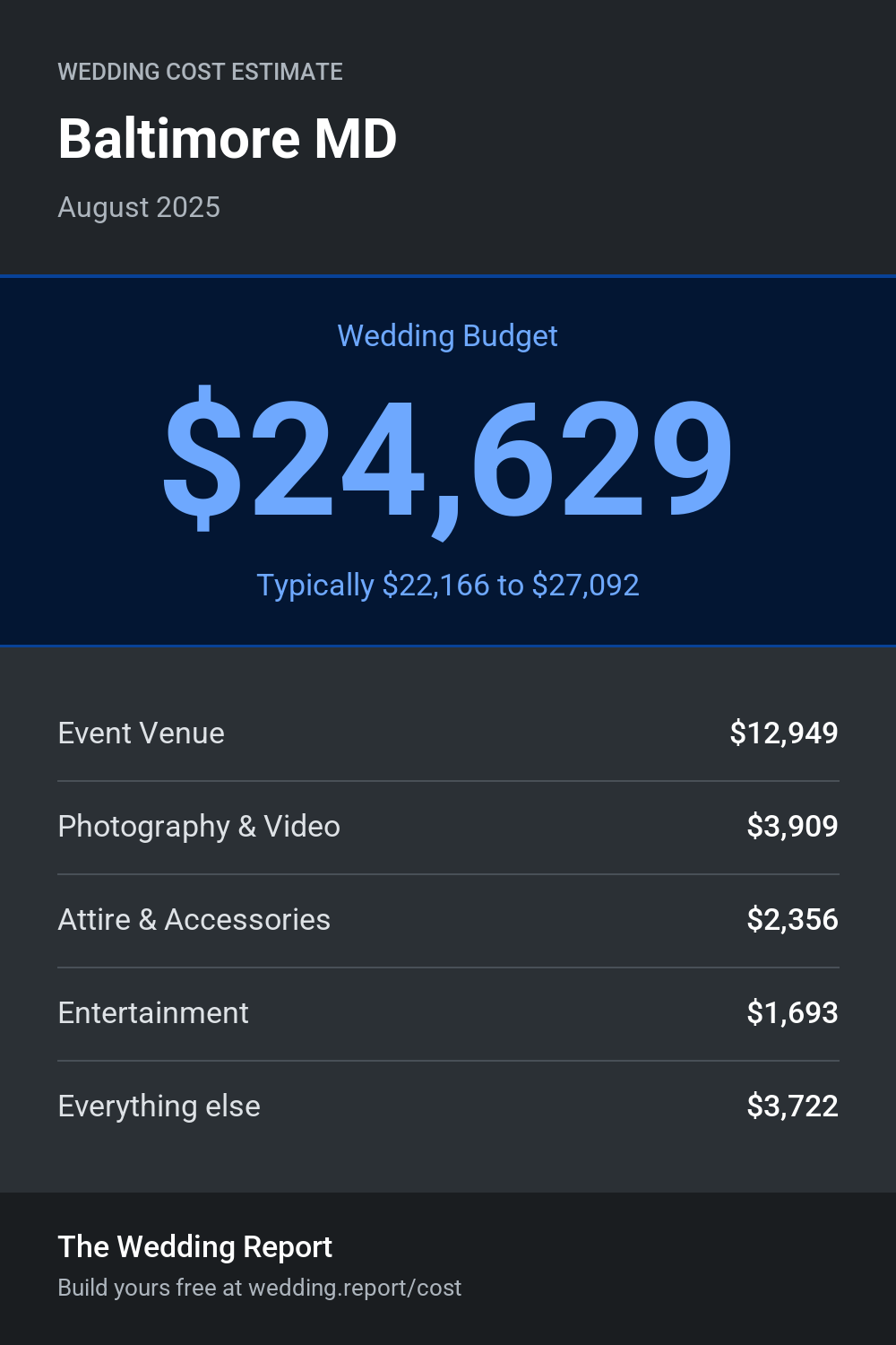 Wedding cost estimate for Baltimore MD