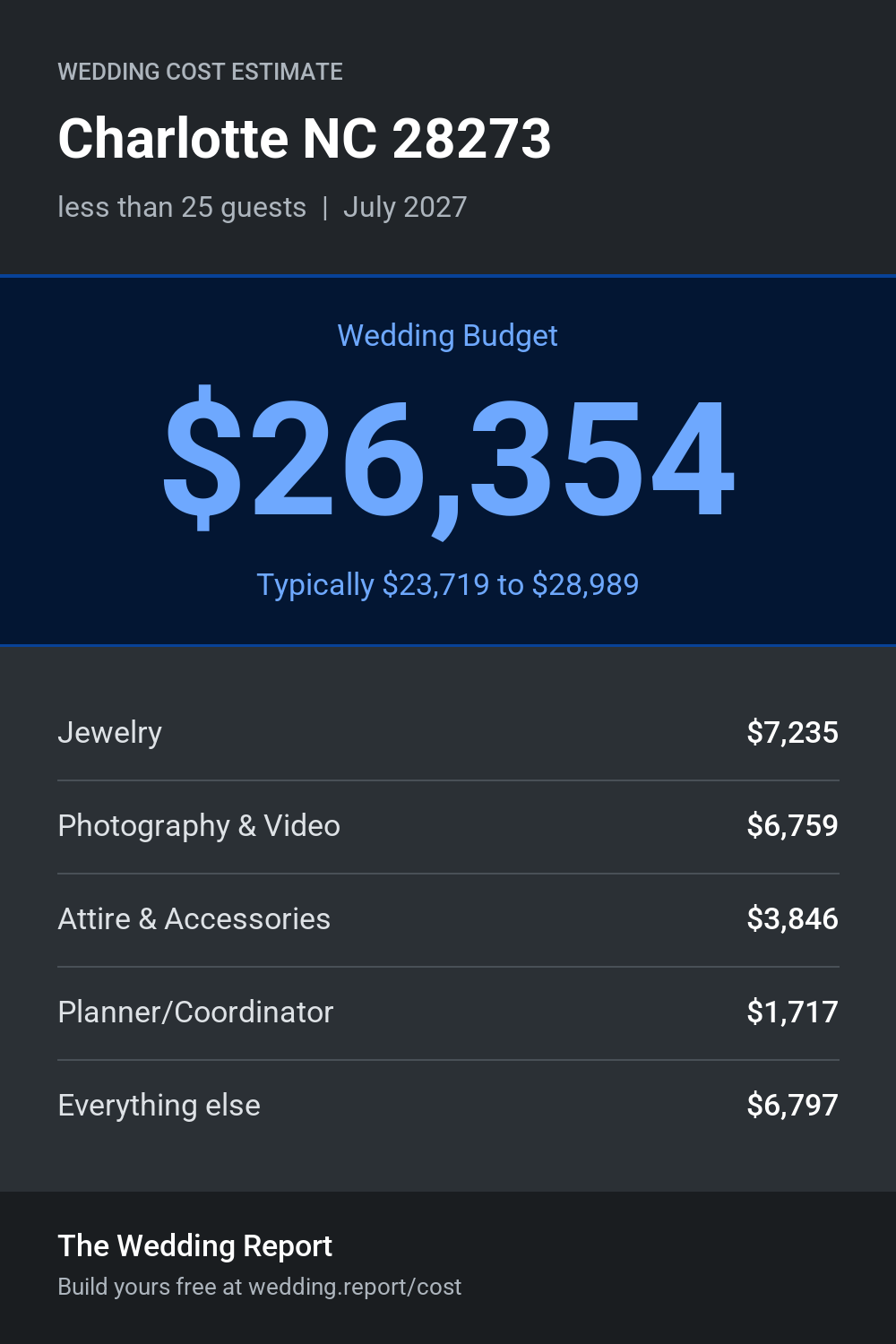 Wedding cost estimate