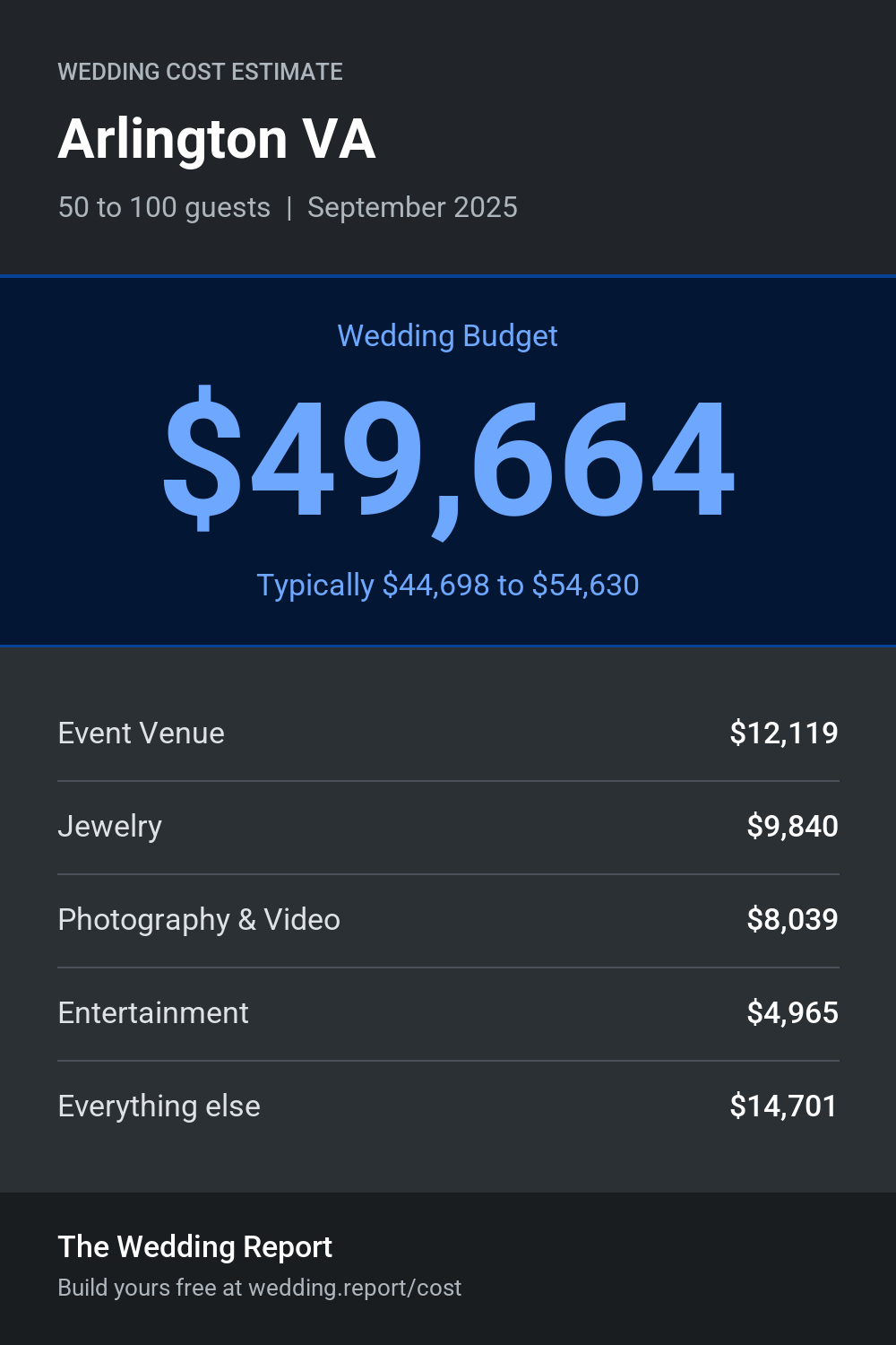 Wedding cost estimate for Arlington VA