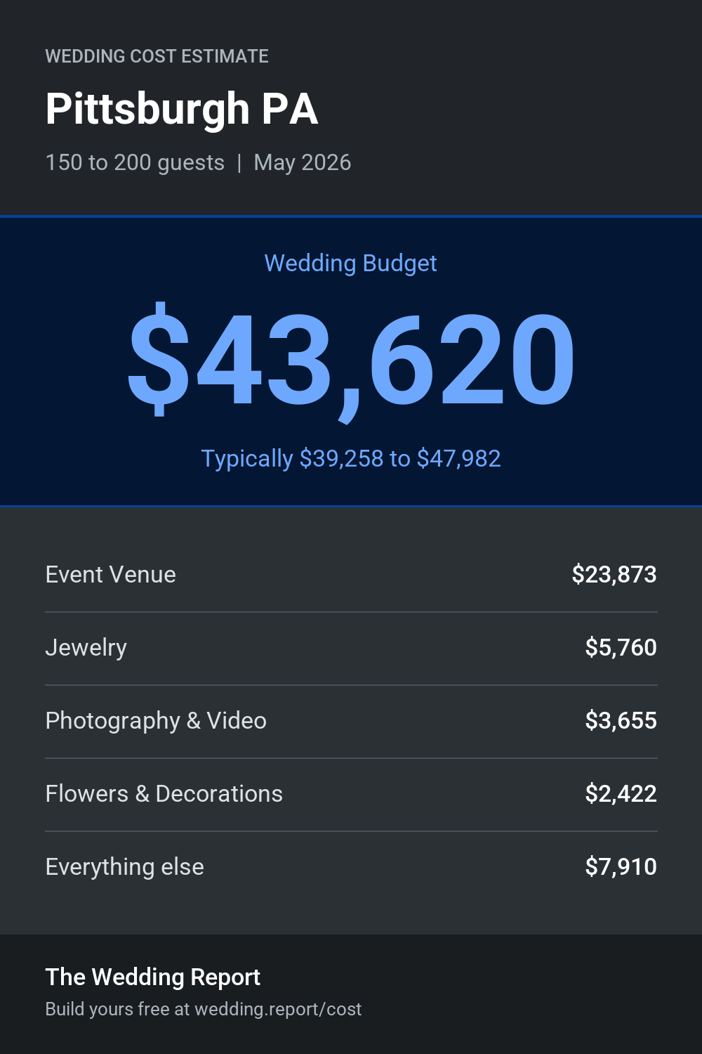 Wedding cost estimate for Pittsburgh PA