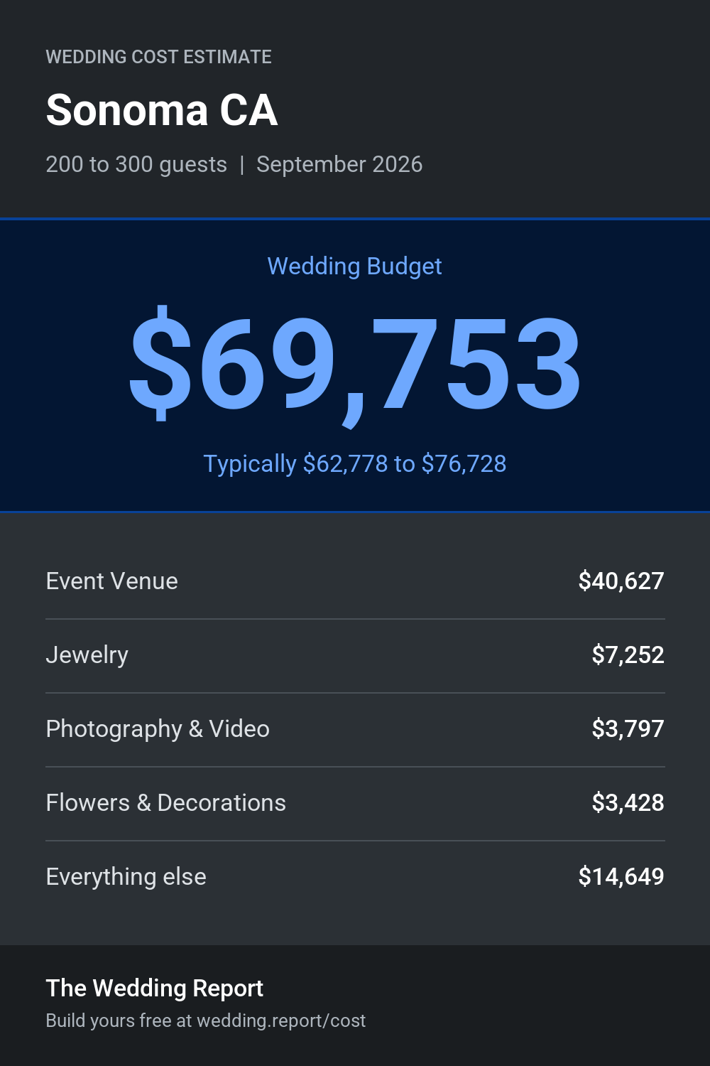 Wedding cost estimate for Sonoma CA