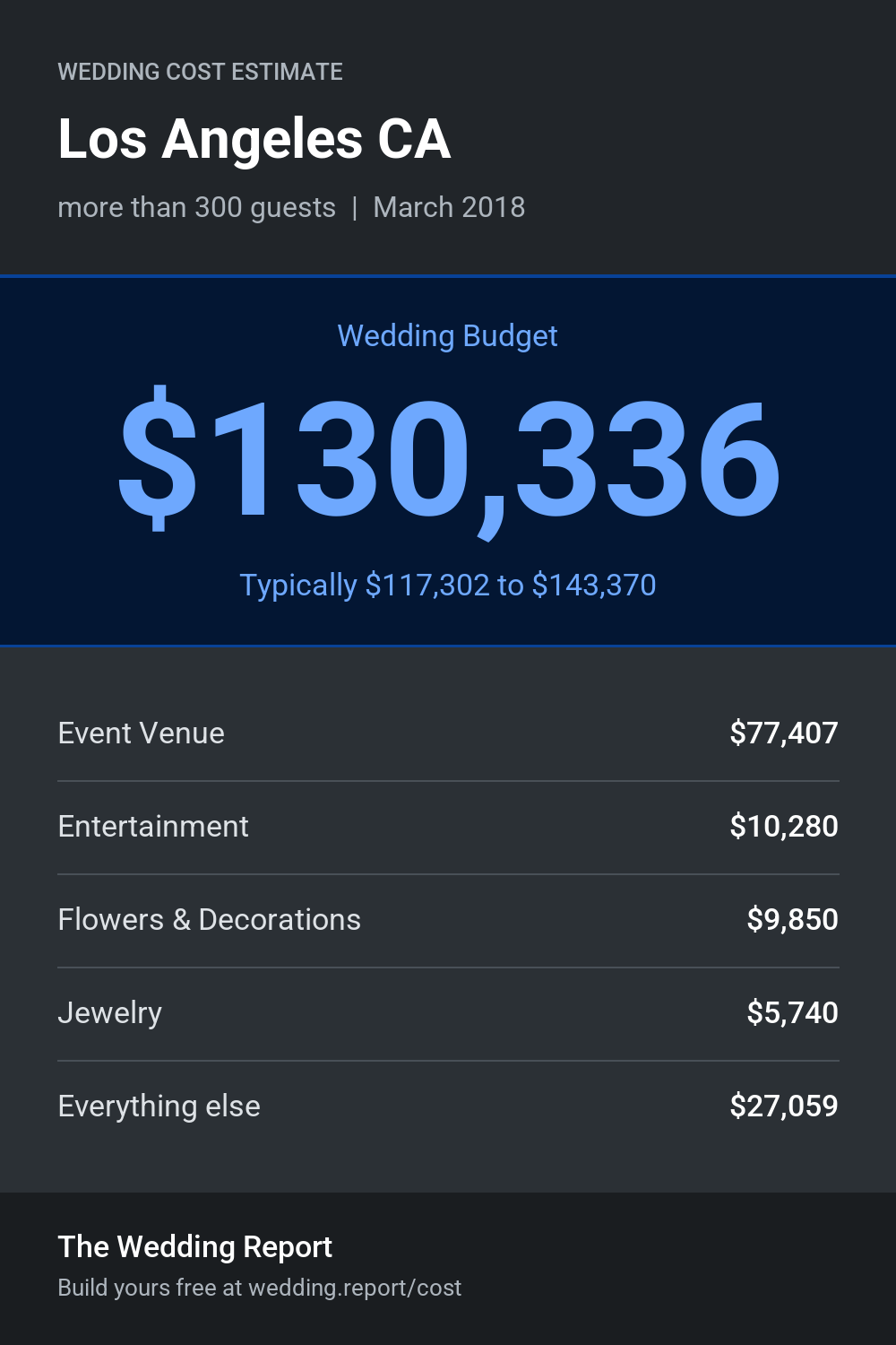 Wedding cost estimate for Los Angeles CA