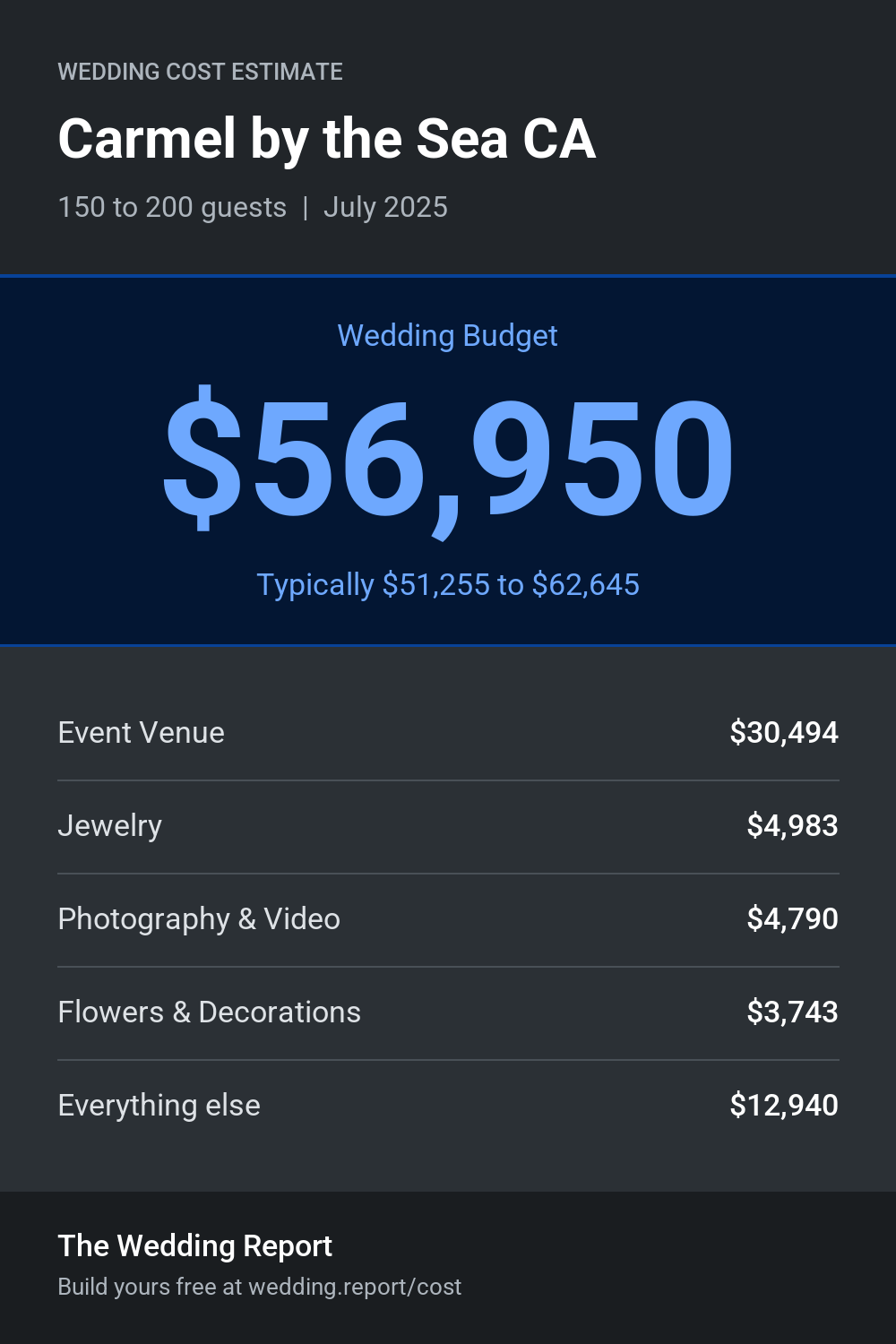 Wedding cost estimate for Carmel by the Sea CA