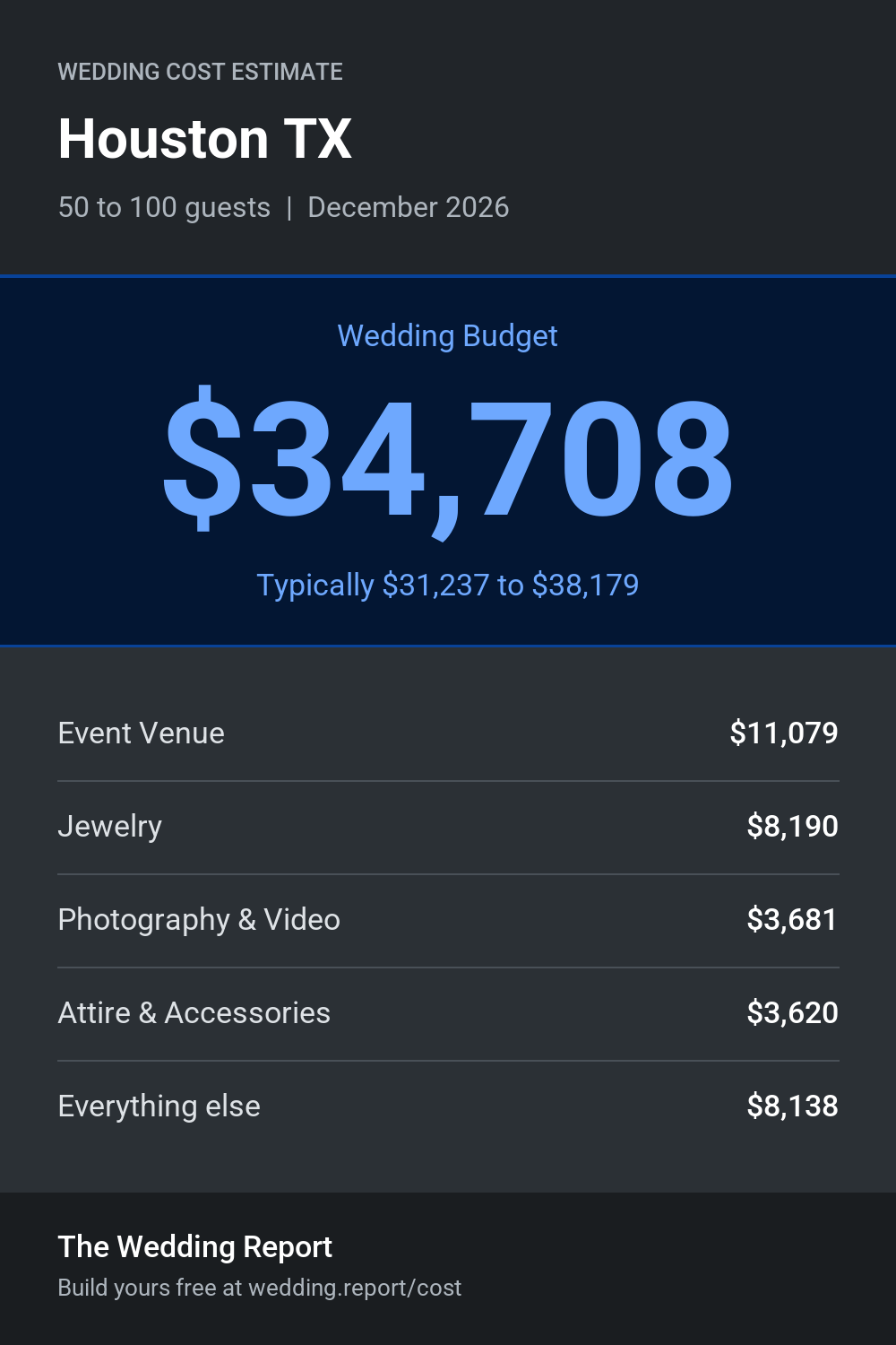 Wedding cost estimate for Houston TX