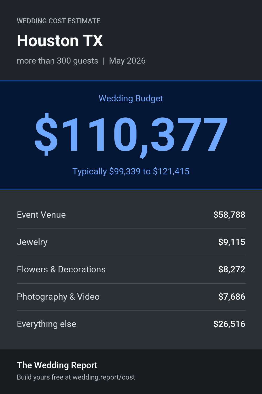 Wedding cost estimate for Houston TX