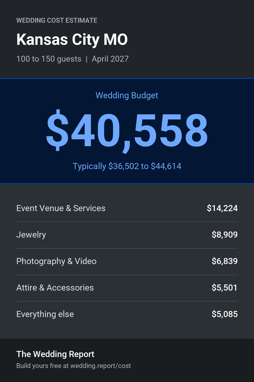 Wedding cost estimate for Kansas City MO