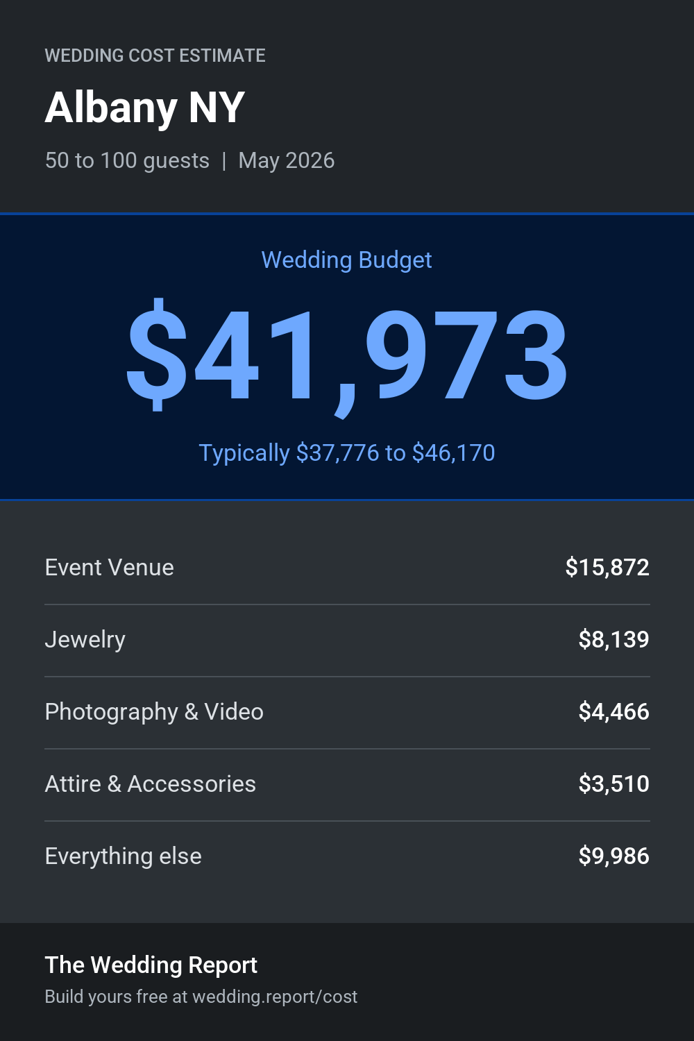Wedding cost estimate for Albany NY