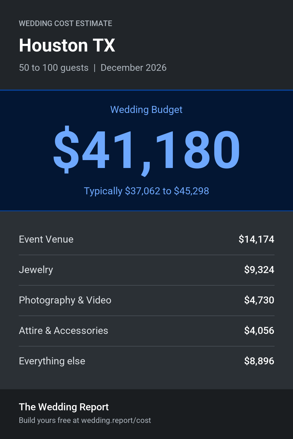 Wedding cost estimate for Houston TX