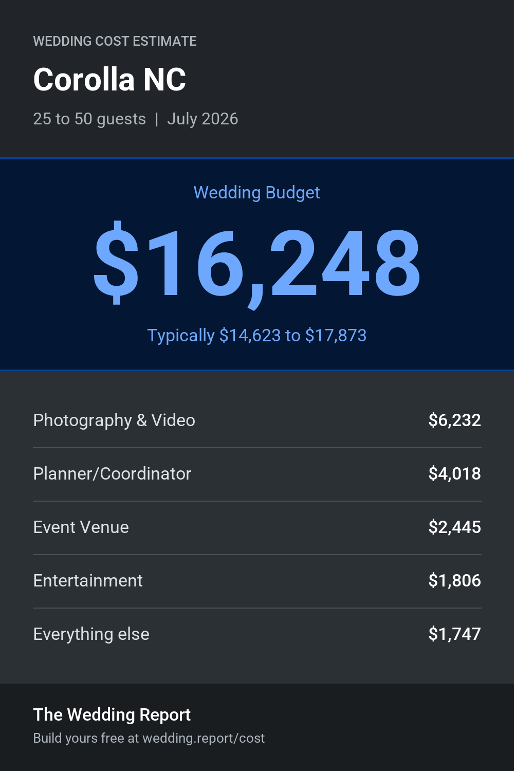 Wedding cost estimate for Corolla NC