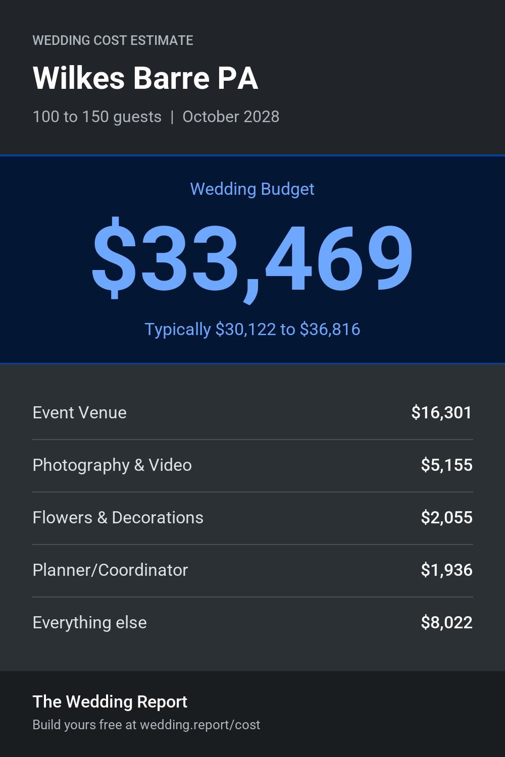 Wedding cost estimate for Wilkes Barre PA