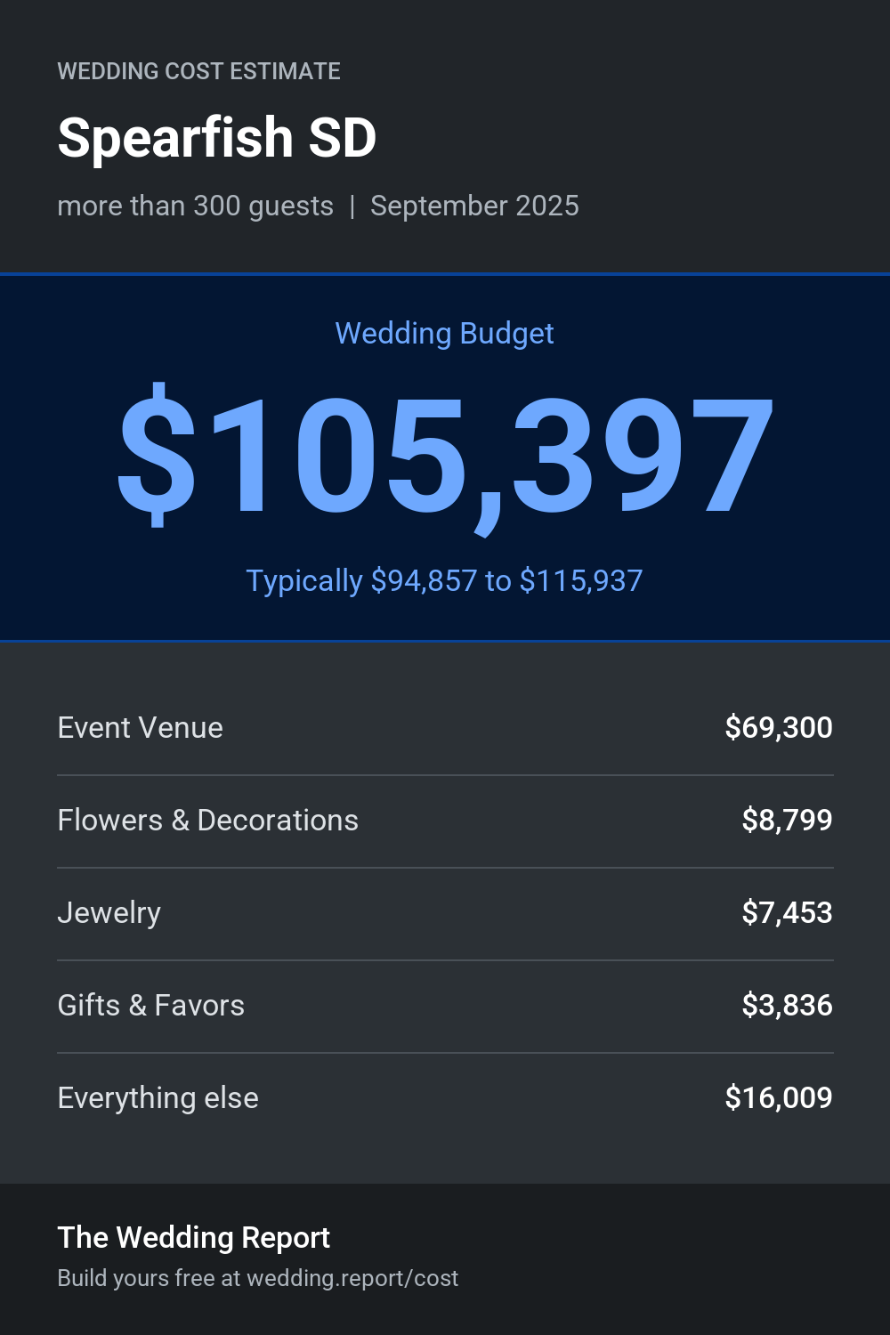 Wedding cost estimate for Spearfish SD
