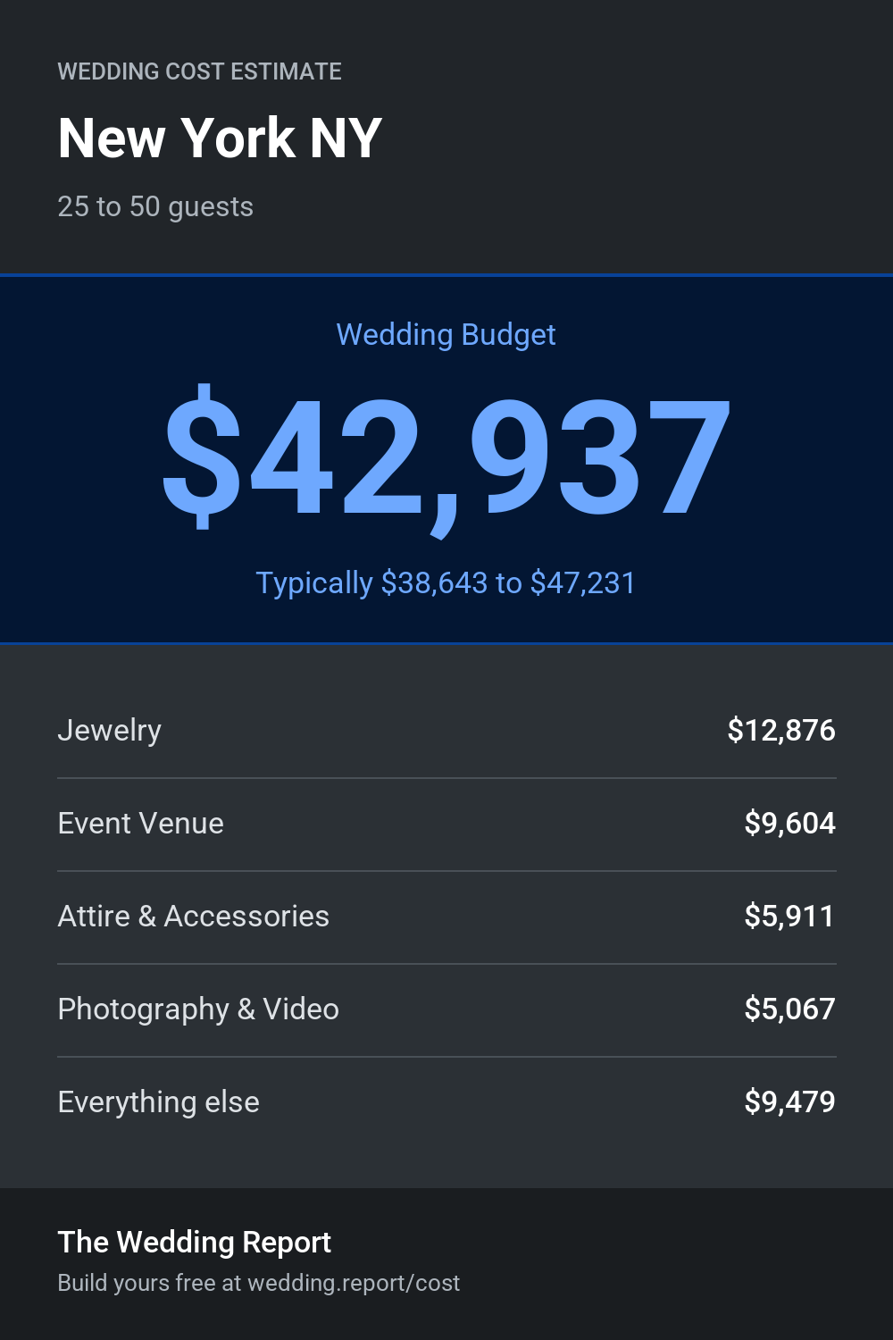 Wedding cost estimate for New York NY