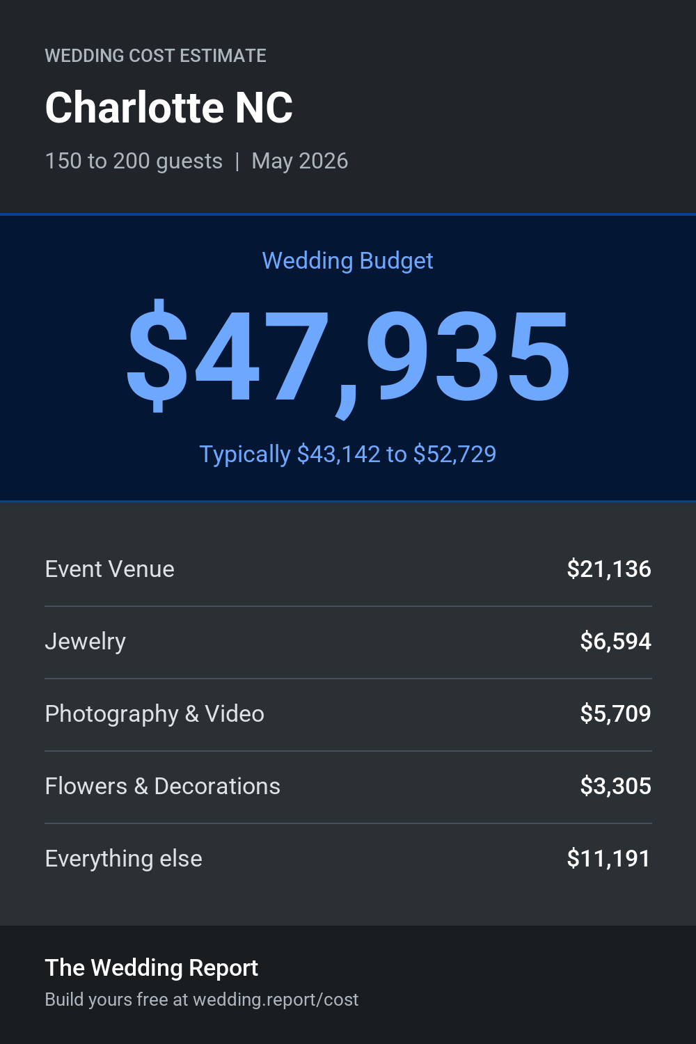 Wedding cost estimate for Charlotte NC
