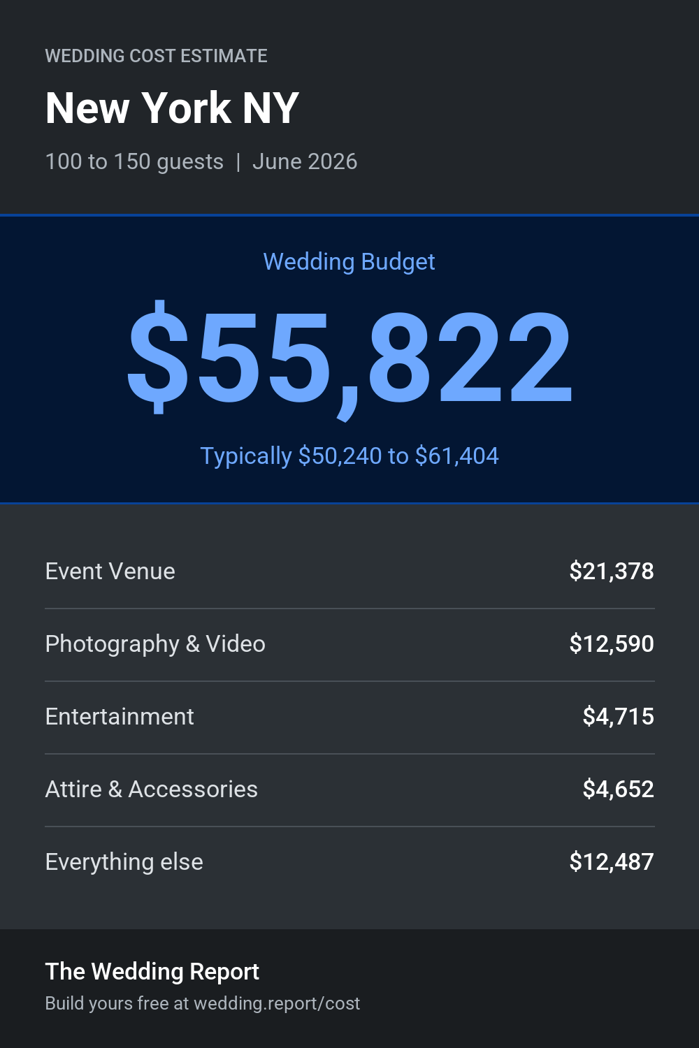 Wedding cost estimate for New York NY