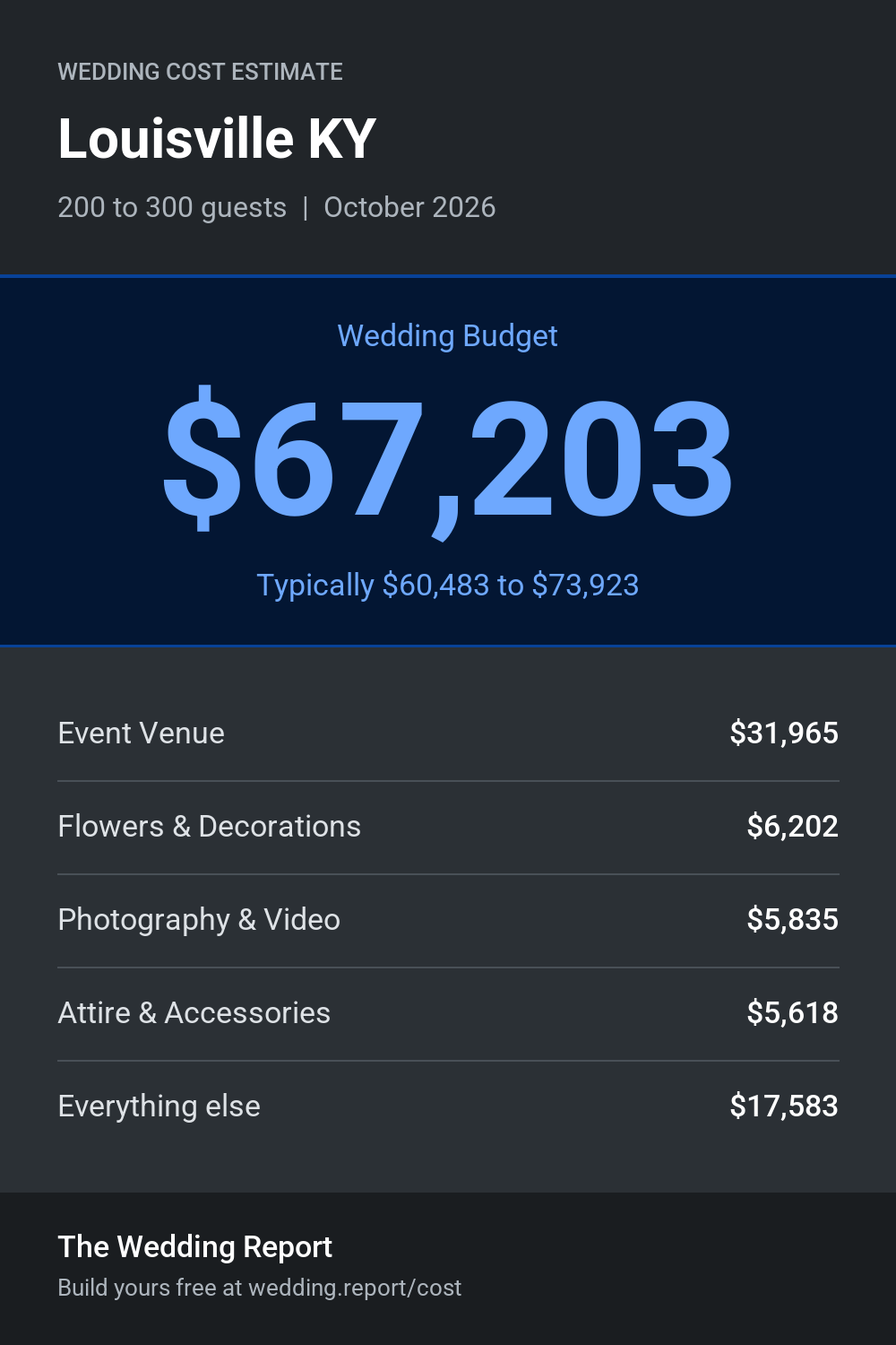 Wedding cost estimate for Louisville KY