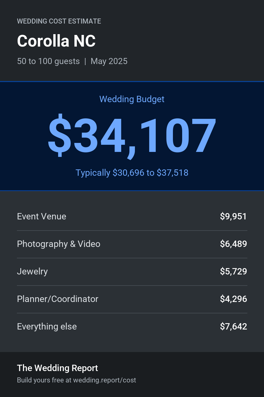 Wedding cost estimate for Corolla NC