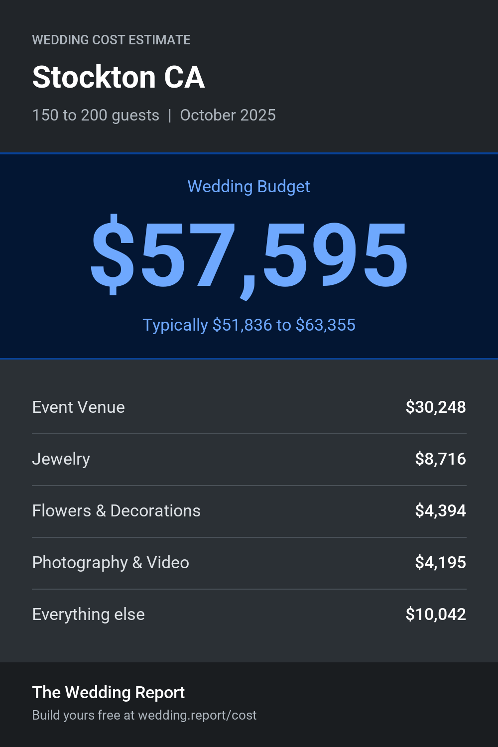 Wedding cost estimate for Stockton CA